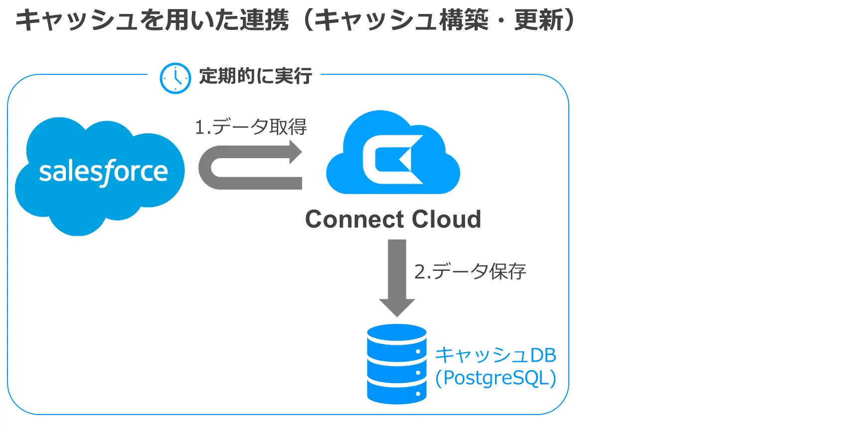 Connect AI 応答時間の短縮やAPIコール数の削減に効果 キャッシュ機能の使い方