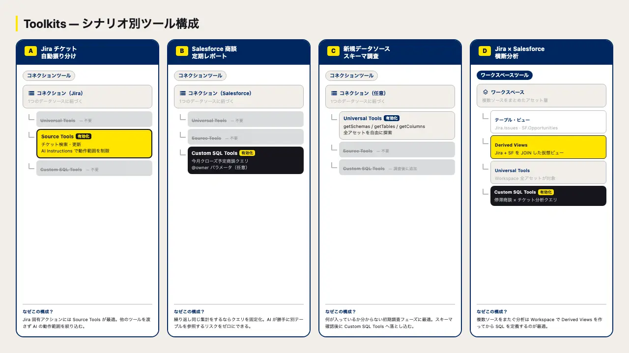 Toolkits 機能がリリースされました! AI エージェントで使えるカスタム MCP ツールを定義・管理