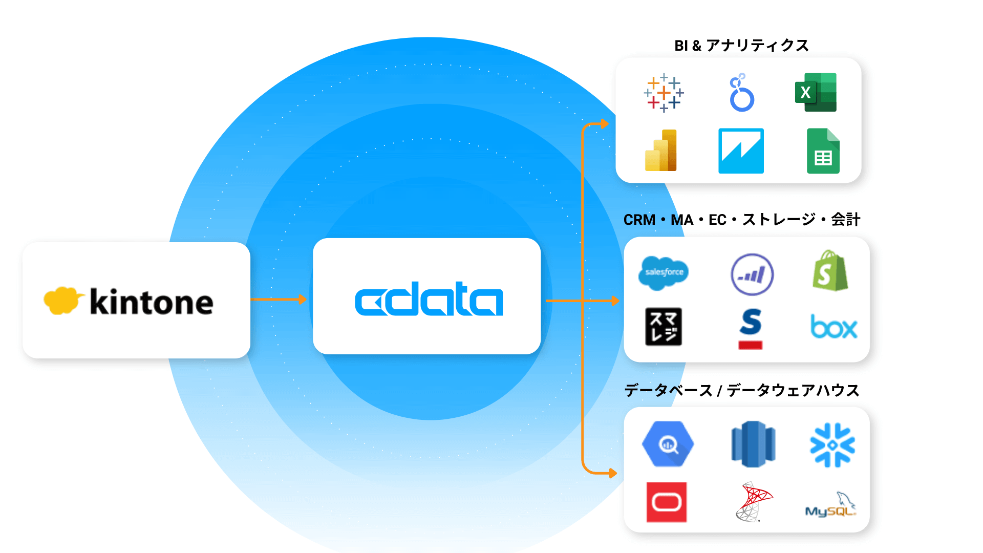 『CData Drivers for kintone』がCybozu Partner Network Report で表彰