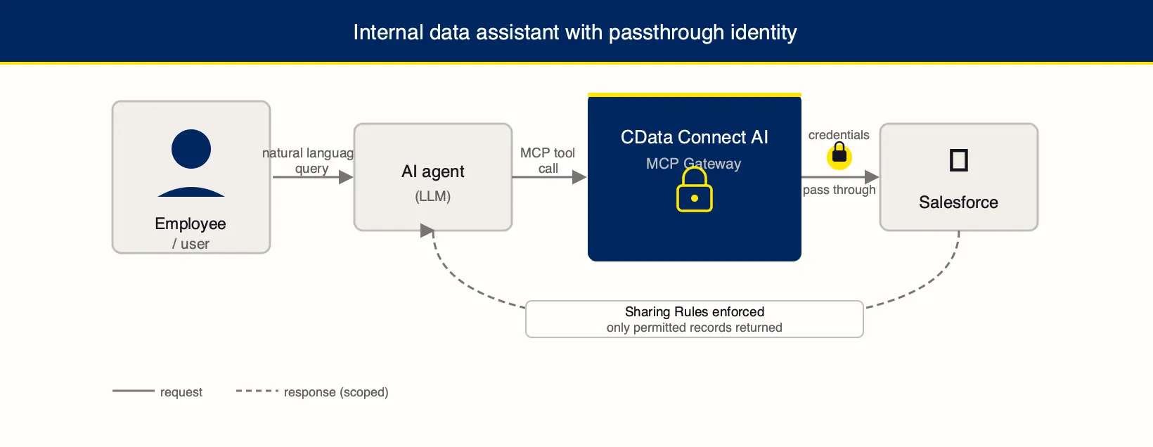 passthrough identity