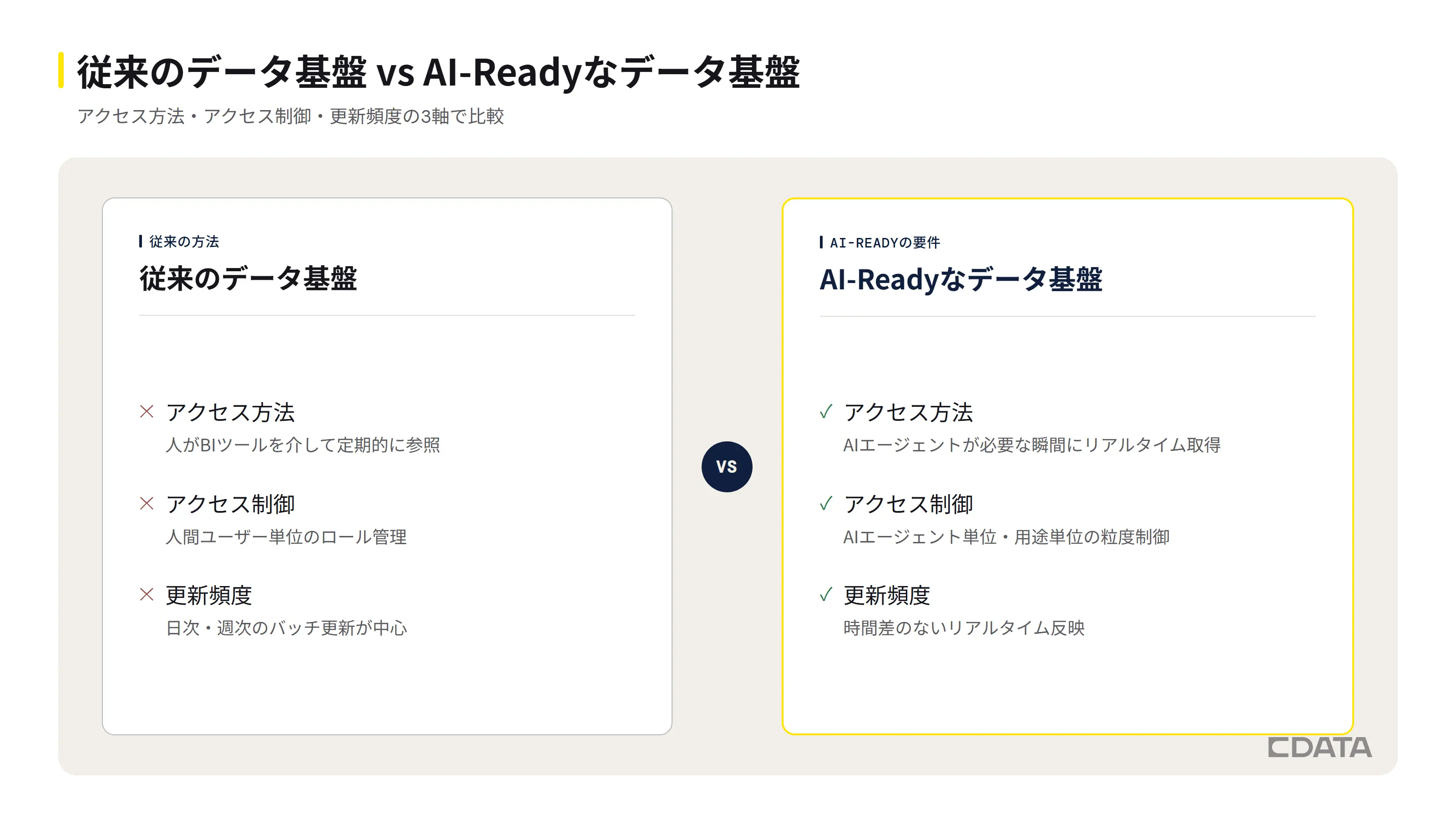 従来のデータ基盤とAI-Readyなデータ基盤では、アクセス方法・アクセス制御・更新頻度の3つの軸で設計思想が異なり