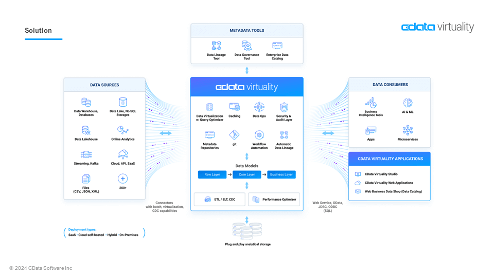 データ仮想化ソリューションの『CData Virtuality』を日本市場でリリース