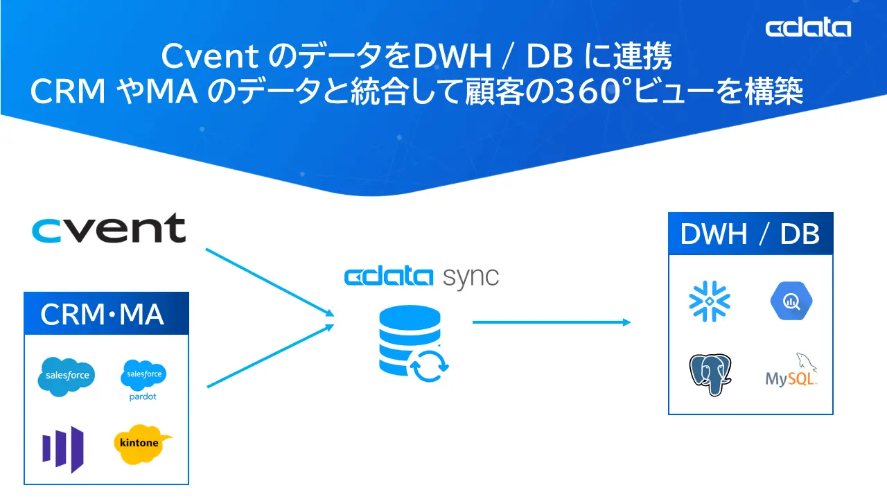 イベント管理SaaS『Cvent』のデータ連携を大きく拡張する『CData Drivers for Cvent』をリリース