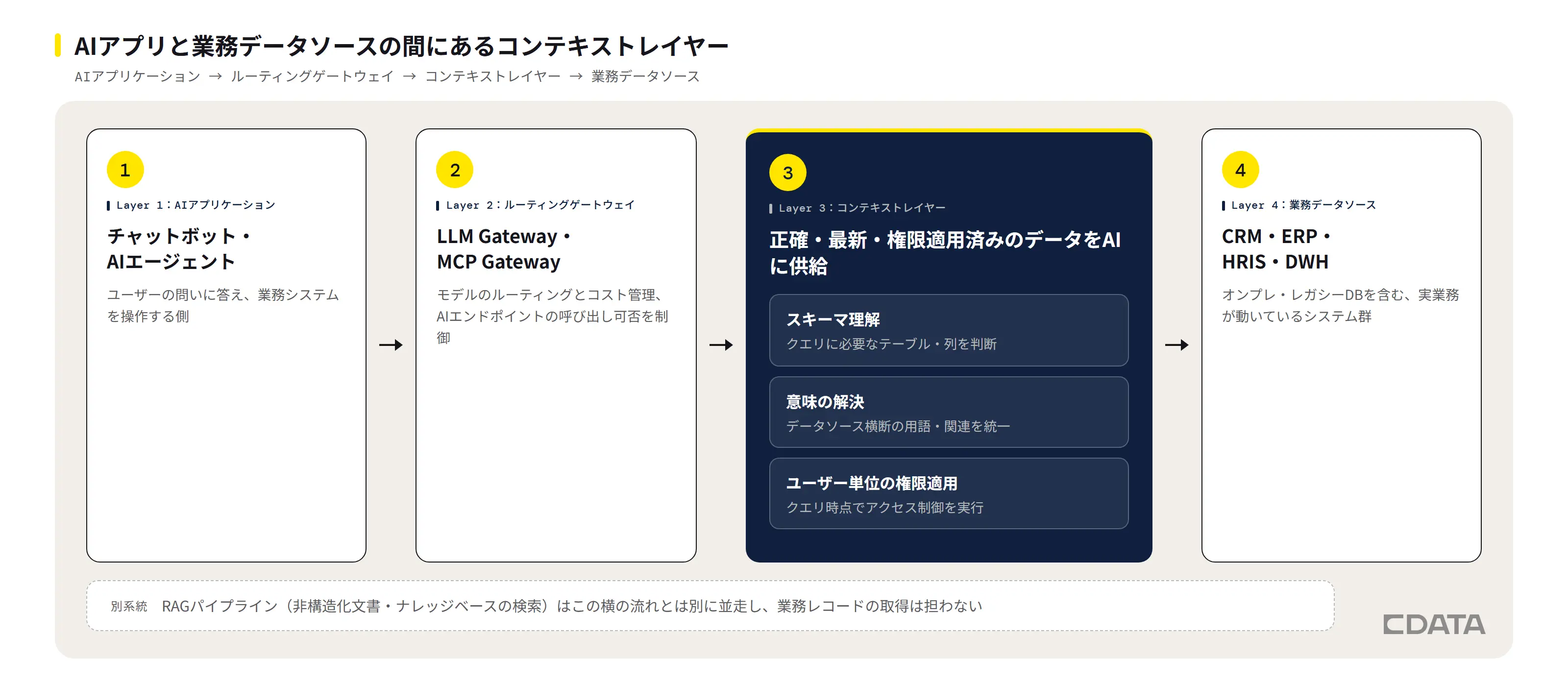 AI向けコンテキストレイヤーを4つの評価基準で見極める