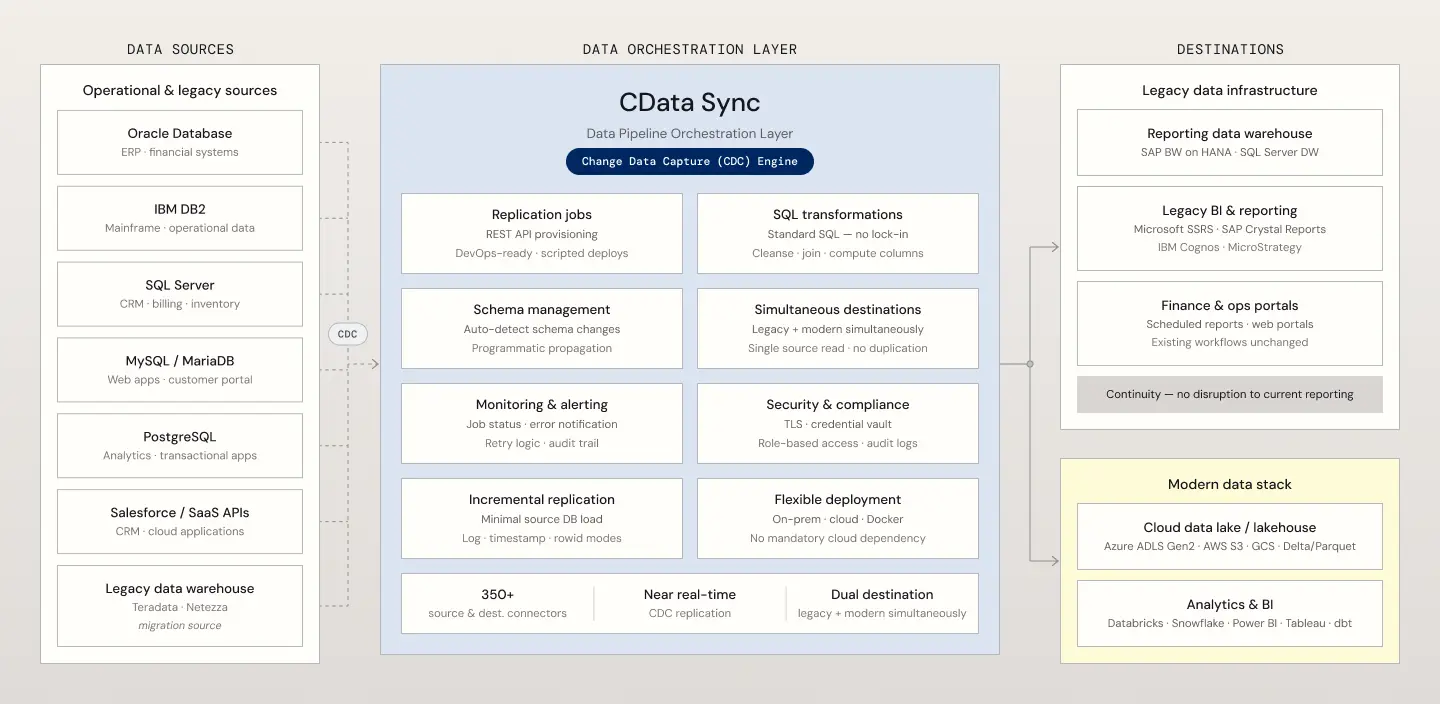 Sync Orchestration Layer