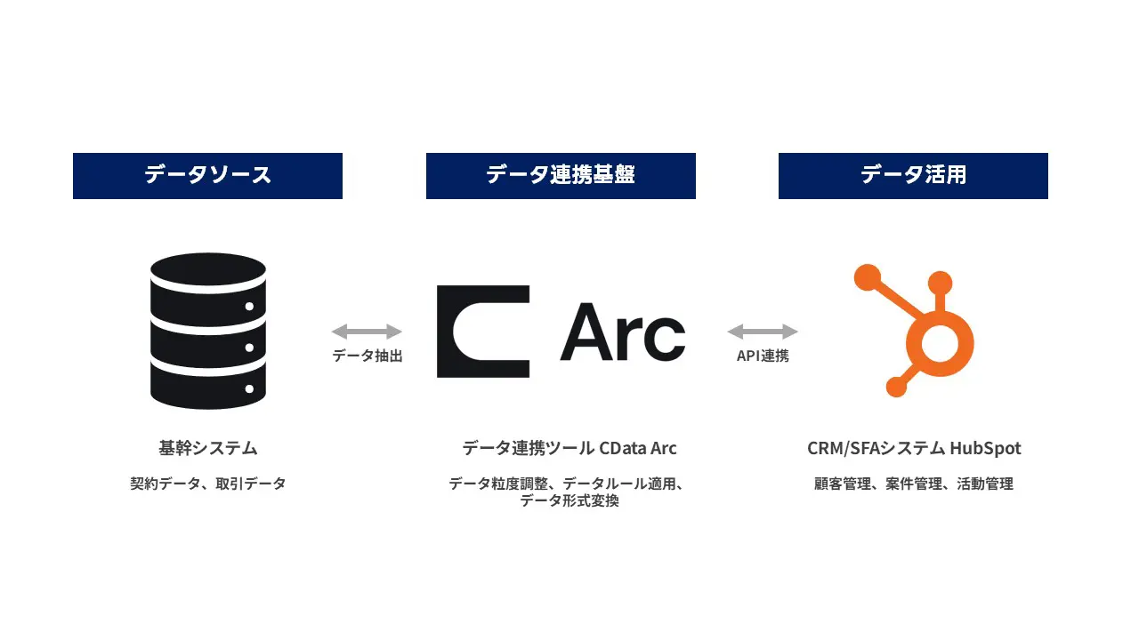 ヒューマンリソシア株式会社：CData Arcでオンプレミスの基幹システムとCRMを連携。工数60%削減と事業横断の顧客データ活用を実現