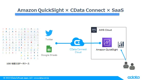 Amazon QuickSight でTwitter データをリアルタイムに可視化する:CData Connect AI