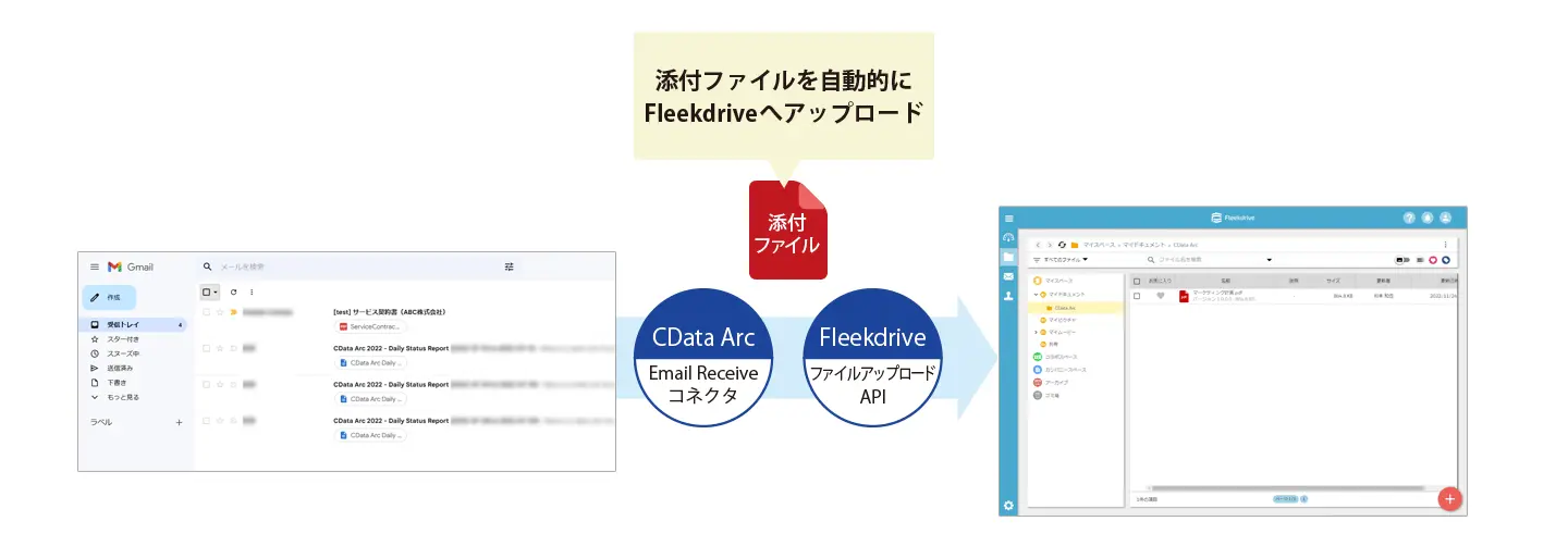 CData Arc からFleekdrive への連携イメージ