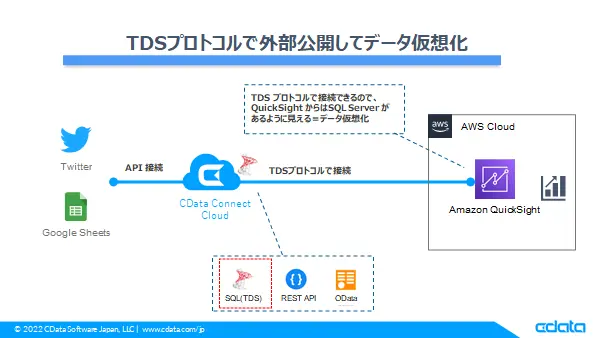 Amazon QuickSight でTwitter データをリアルタイムに可視化する:CData Connect AI