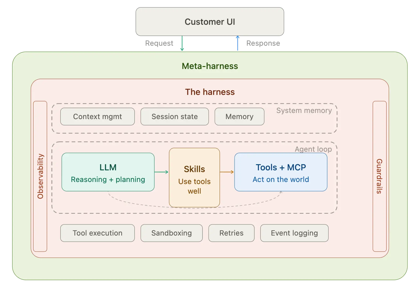 A reference architecture showing how the meta-harness fits in an agentic architecture (made with Claude).