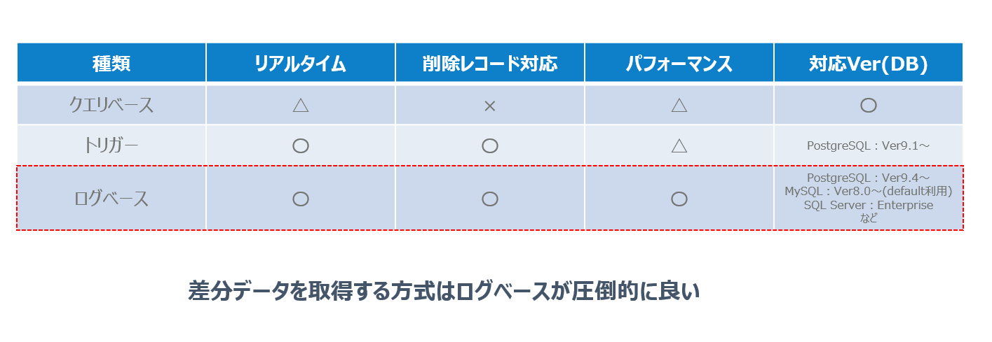 Change Data Capture(CDC)とは?仕組みとクエリ・ログ・トリガーベースなど各種手法を完全解説
