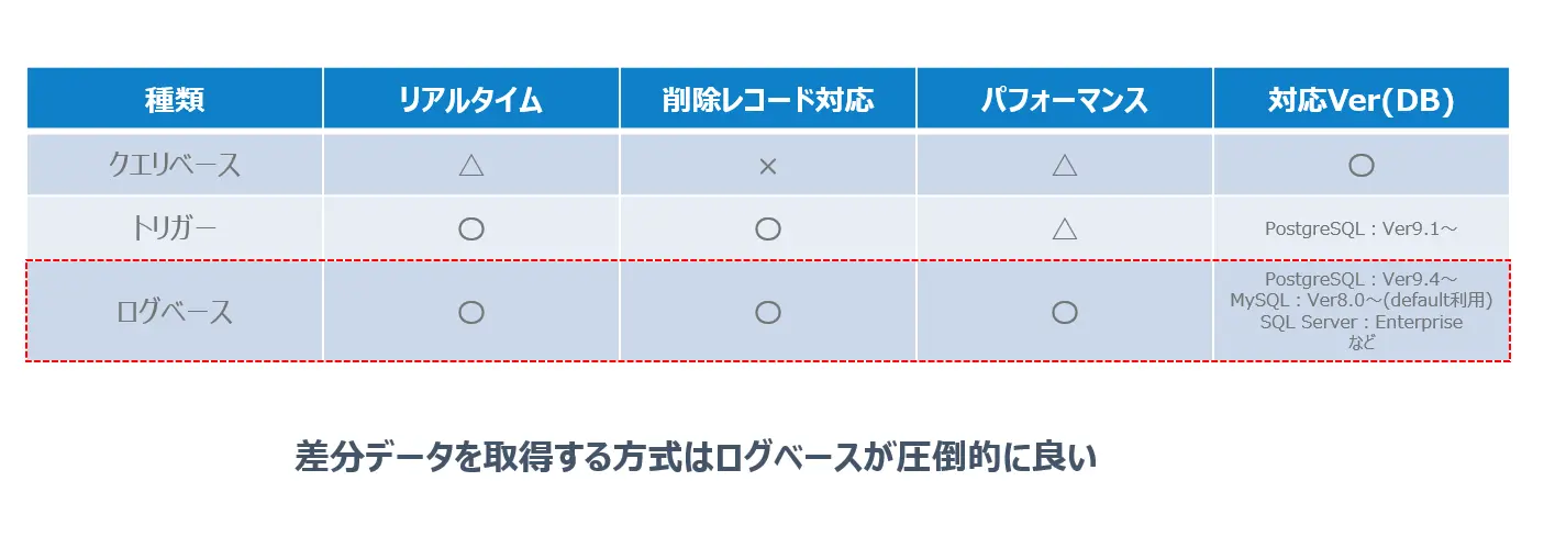 Change Data Capture(CDC)とは?仕組みとクエリ・ログ・トリガーベースなど各種手法を完全解説