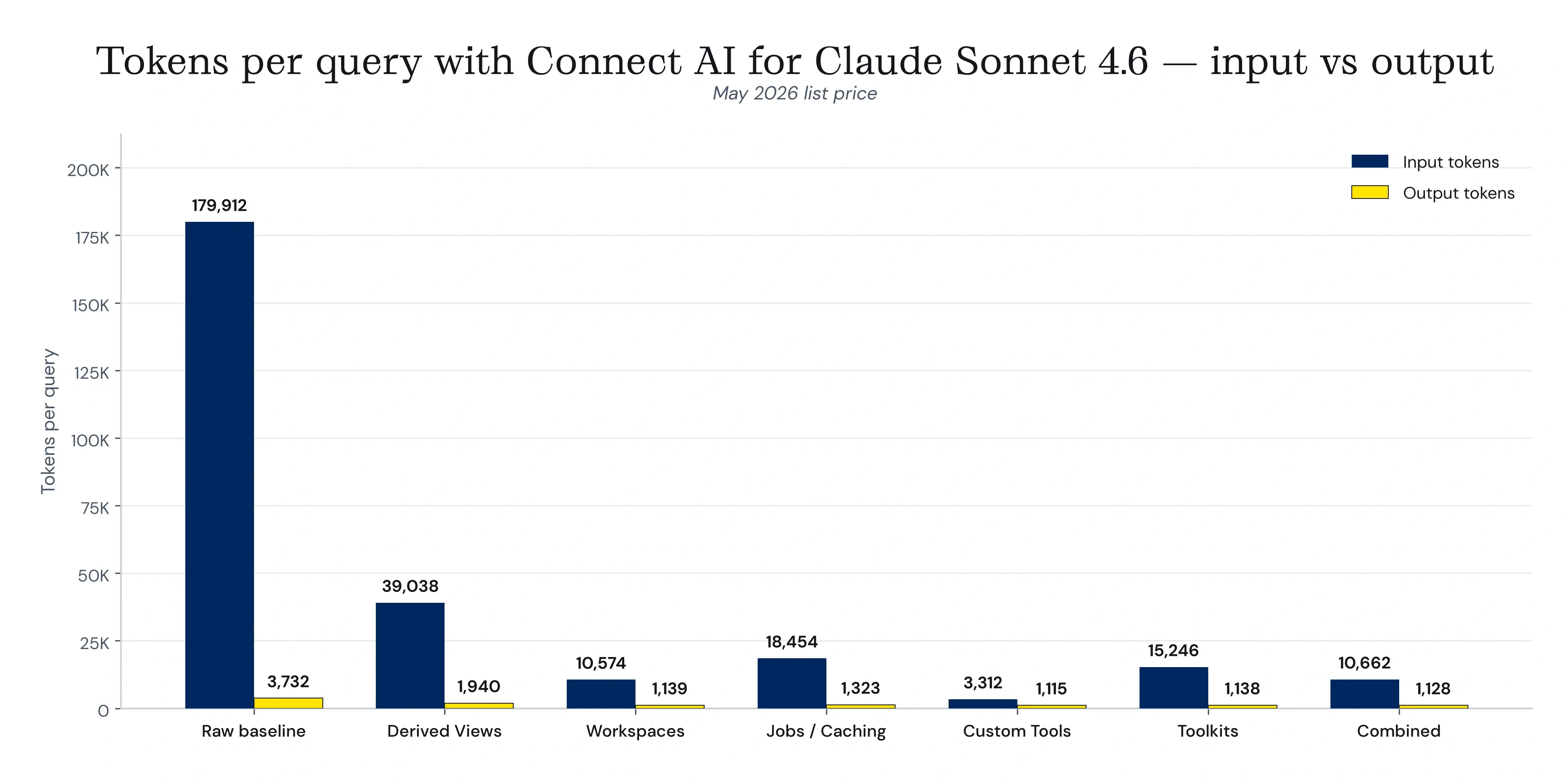 Tokens per AI query with CData Connect AI.
