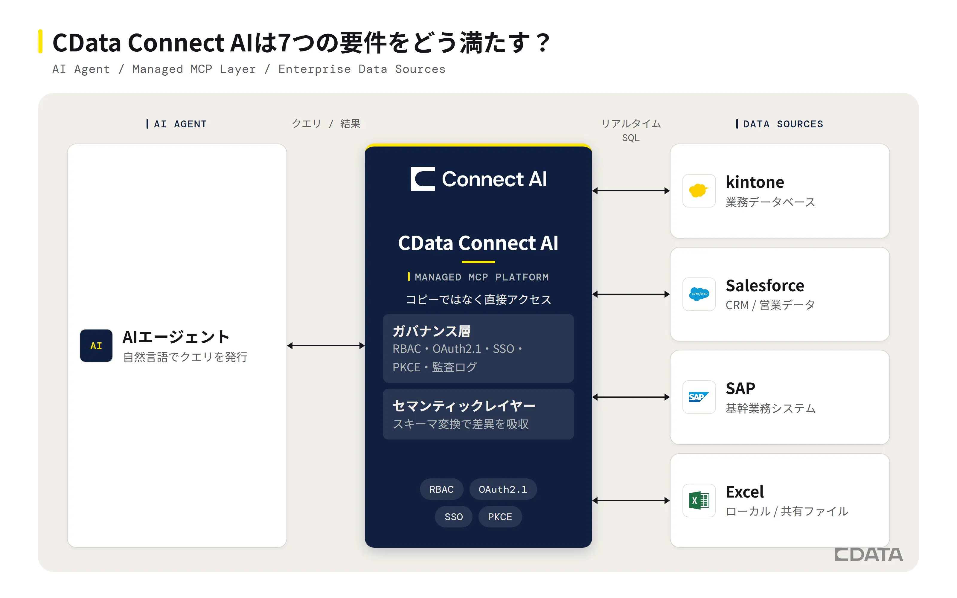 CData Connect AIによるAIエージェントから複数データソースへのリアルタイムアクセス構成図(ガバナンス層とセマンティックレイヤーを含む)