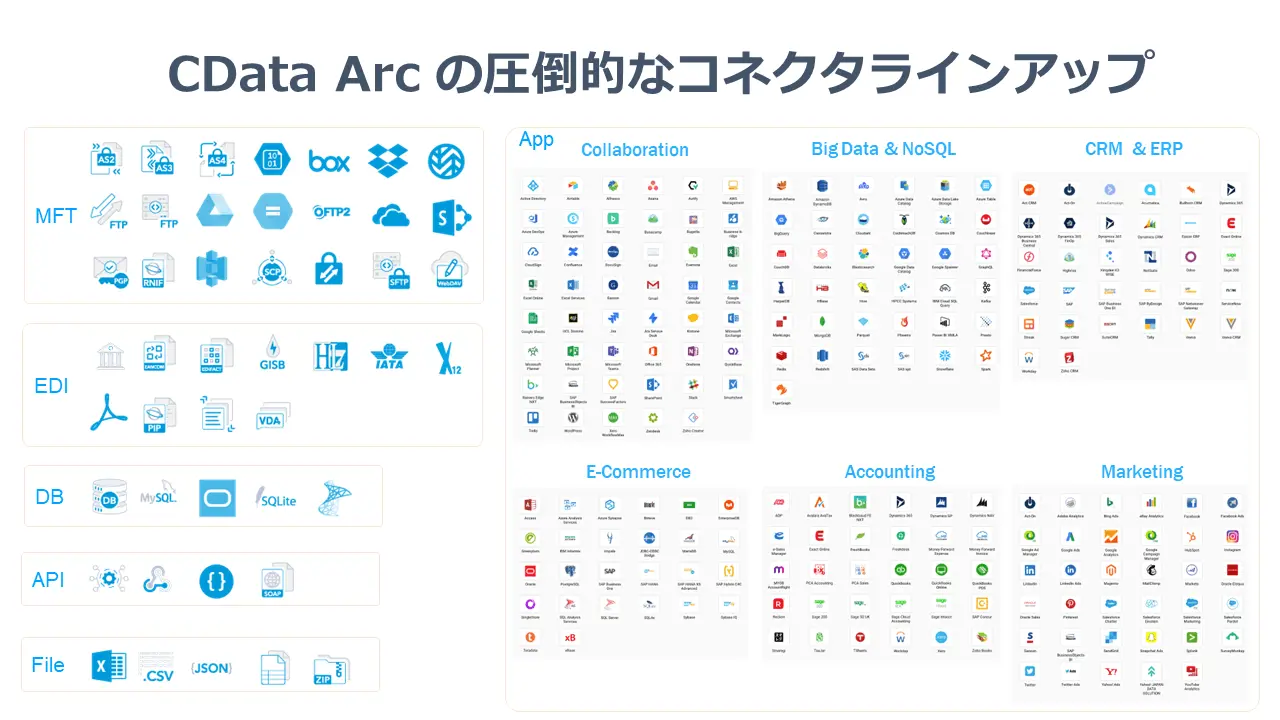 CData Arc の圧倒的なコネクタラインアップ