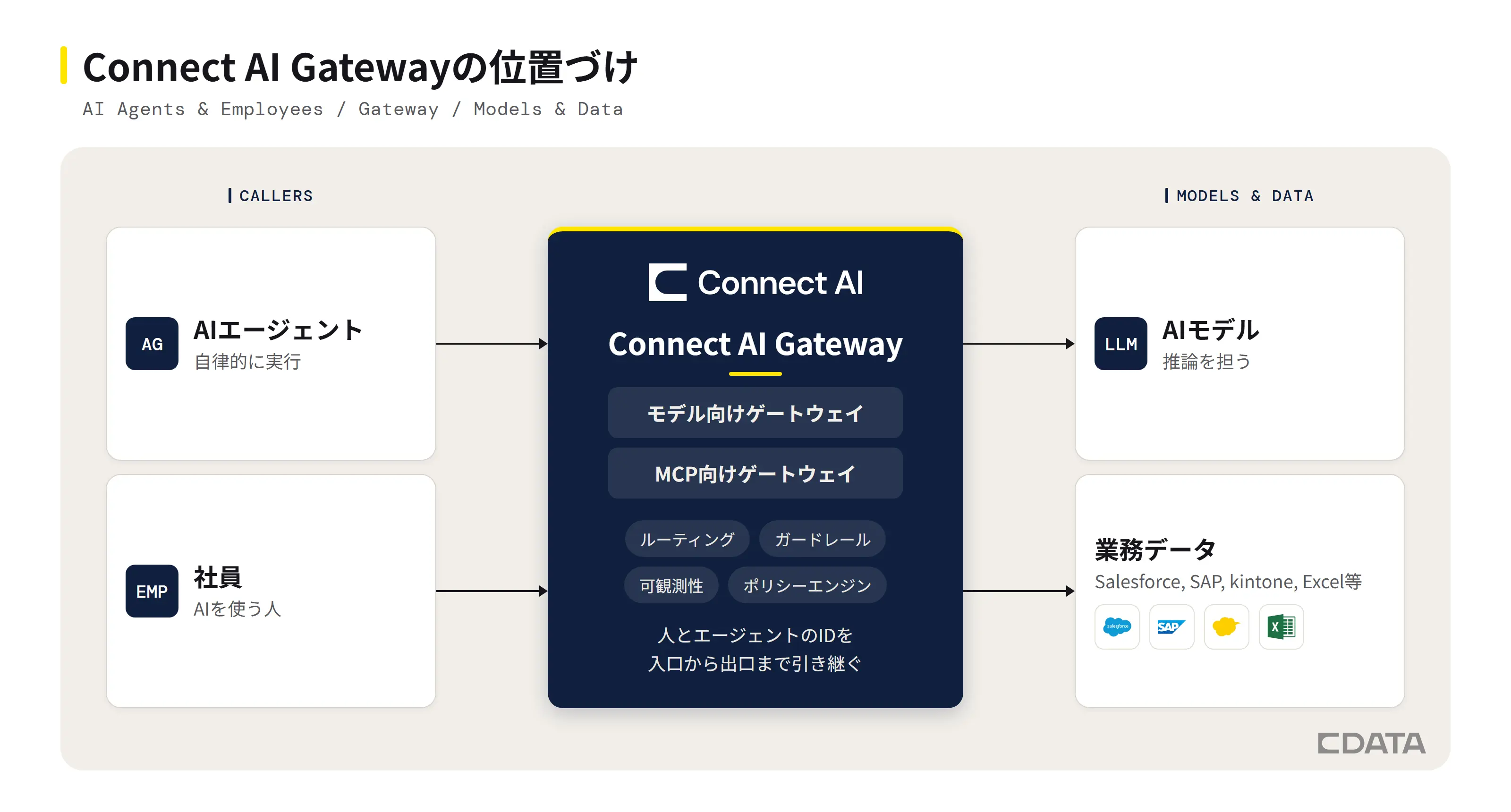 Connect AI Gatewayは何をする?