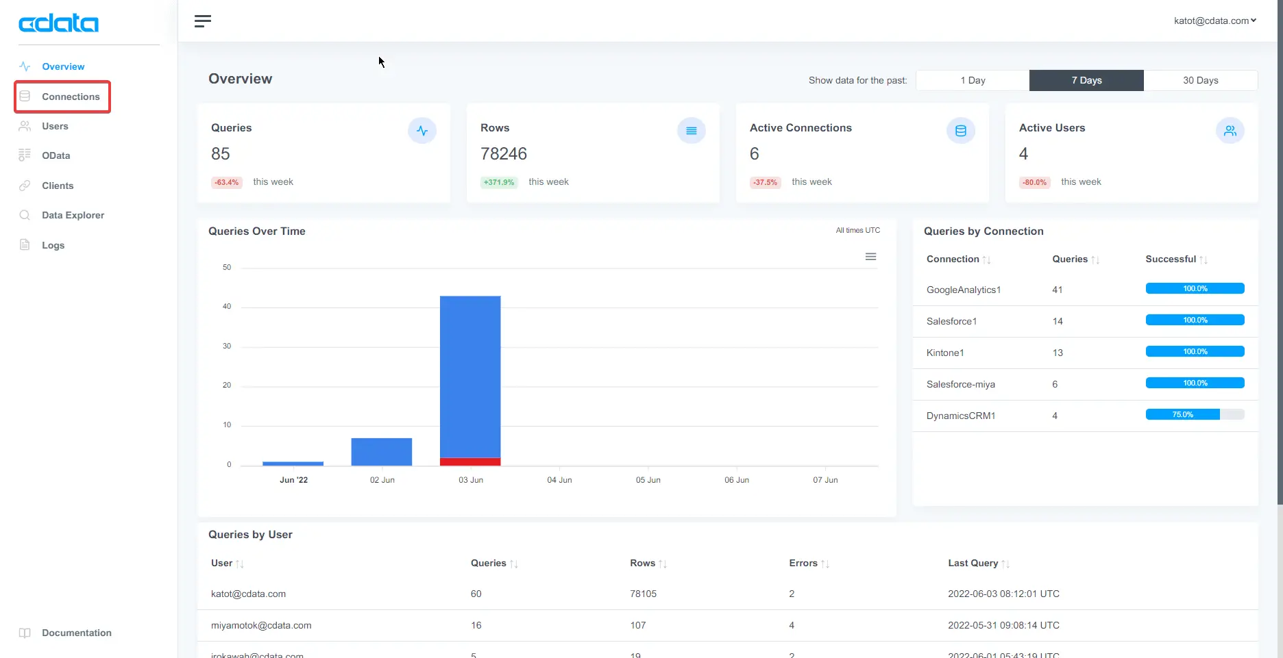 マーケ担当者必見!Google アナリティクスのデータをAmazon QuickSight で分析:CData Connect AI
