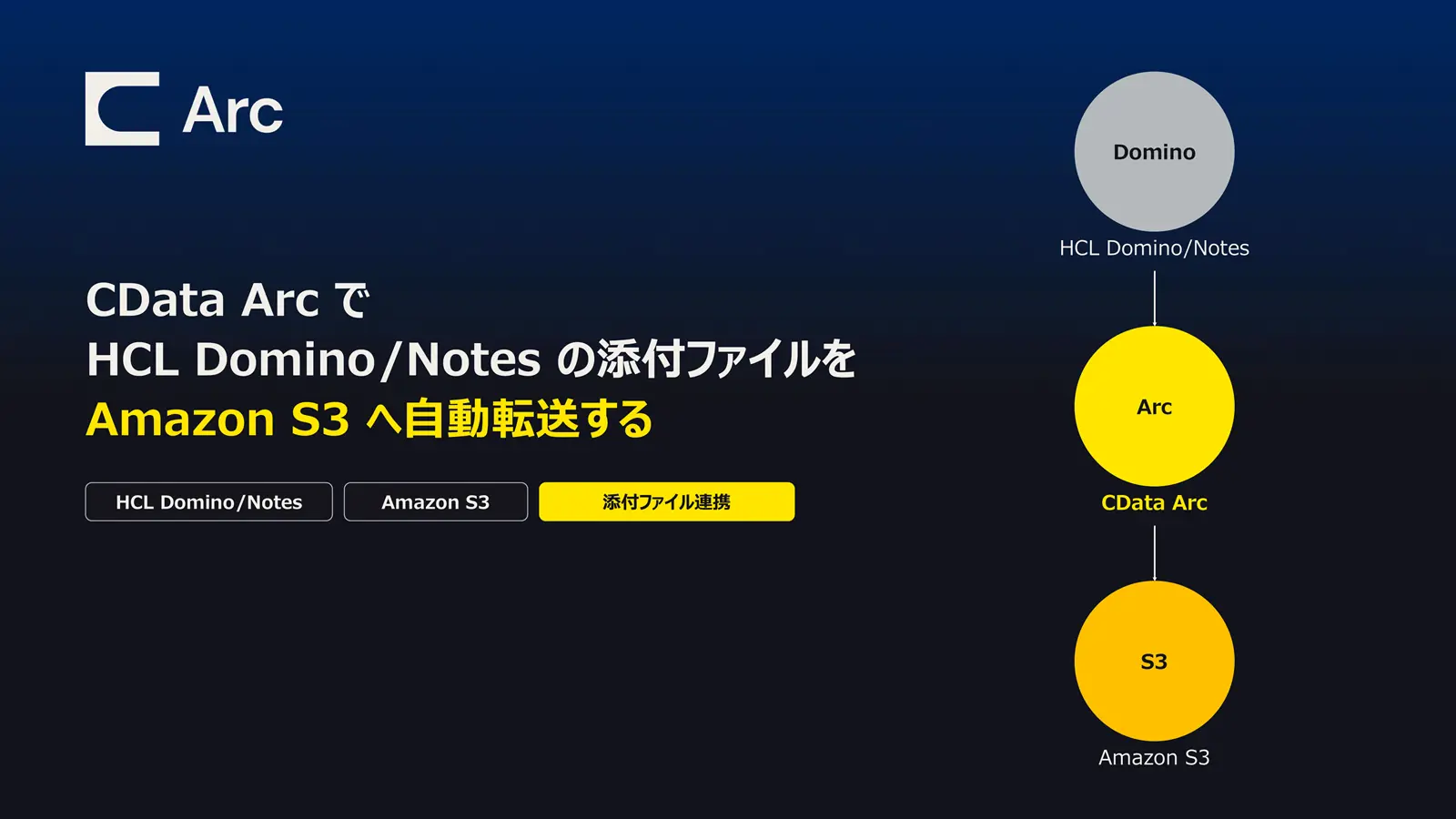 CData Arc で HCL Domino/Notes の添付ファイルを Amazon S3 へ自動転送する