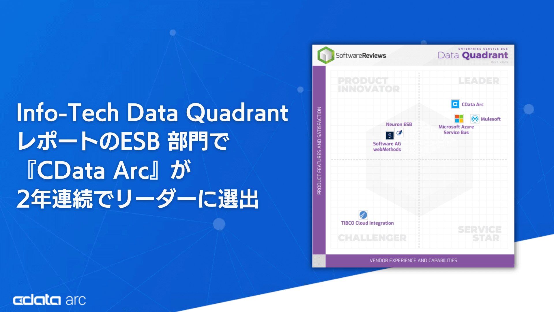 『CData Arc』が2年連続でESB カテゴリのリーダーに選出：2024 Info-Tech Data Quadrant レポート