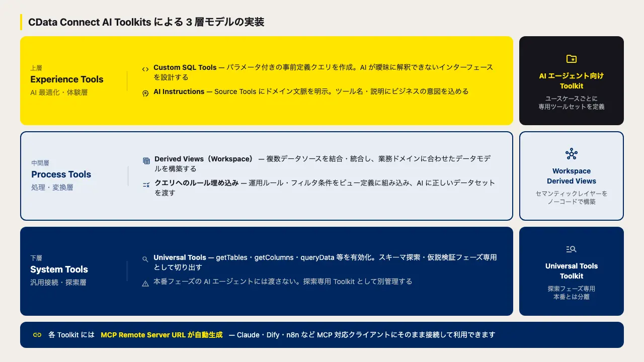 MCP-led Connectivity:エンタープライズデータを AI に渡すためのインターフェース設計 3 層モデル