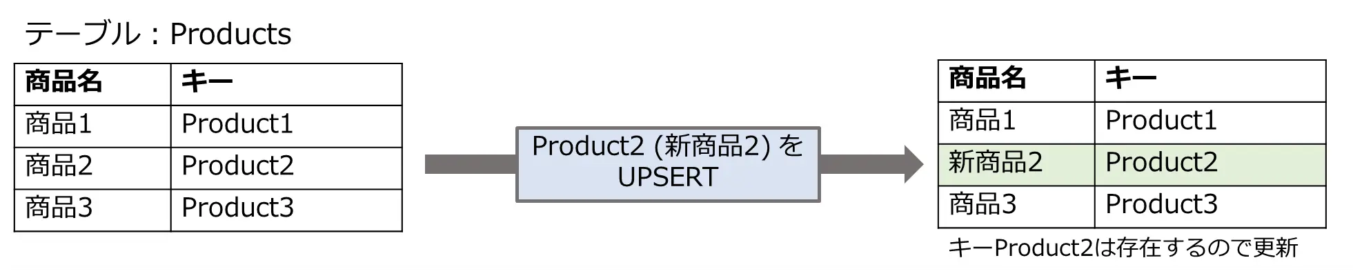 レコードの挿入と更新を1つの文で実行するUPSERT文の使い方