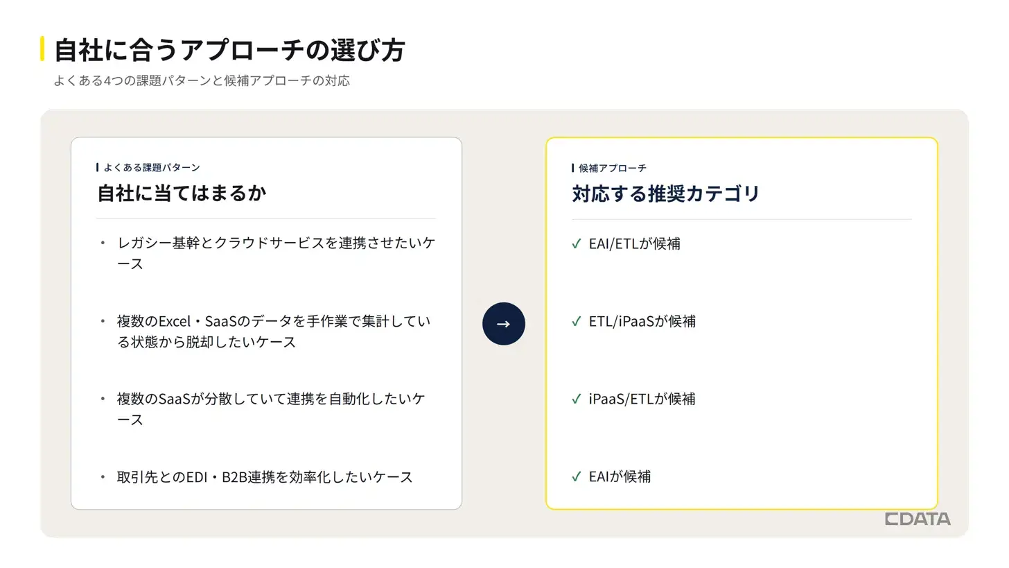 データ連携ツール比較ガイド/ETL・iPaaS・EAIなど/4つのアプローチ