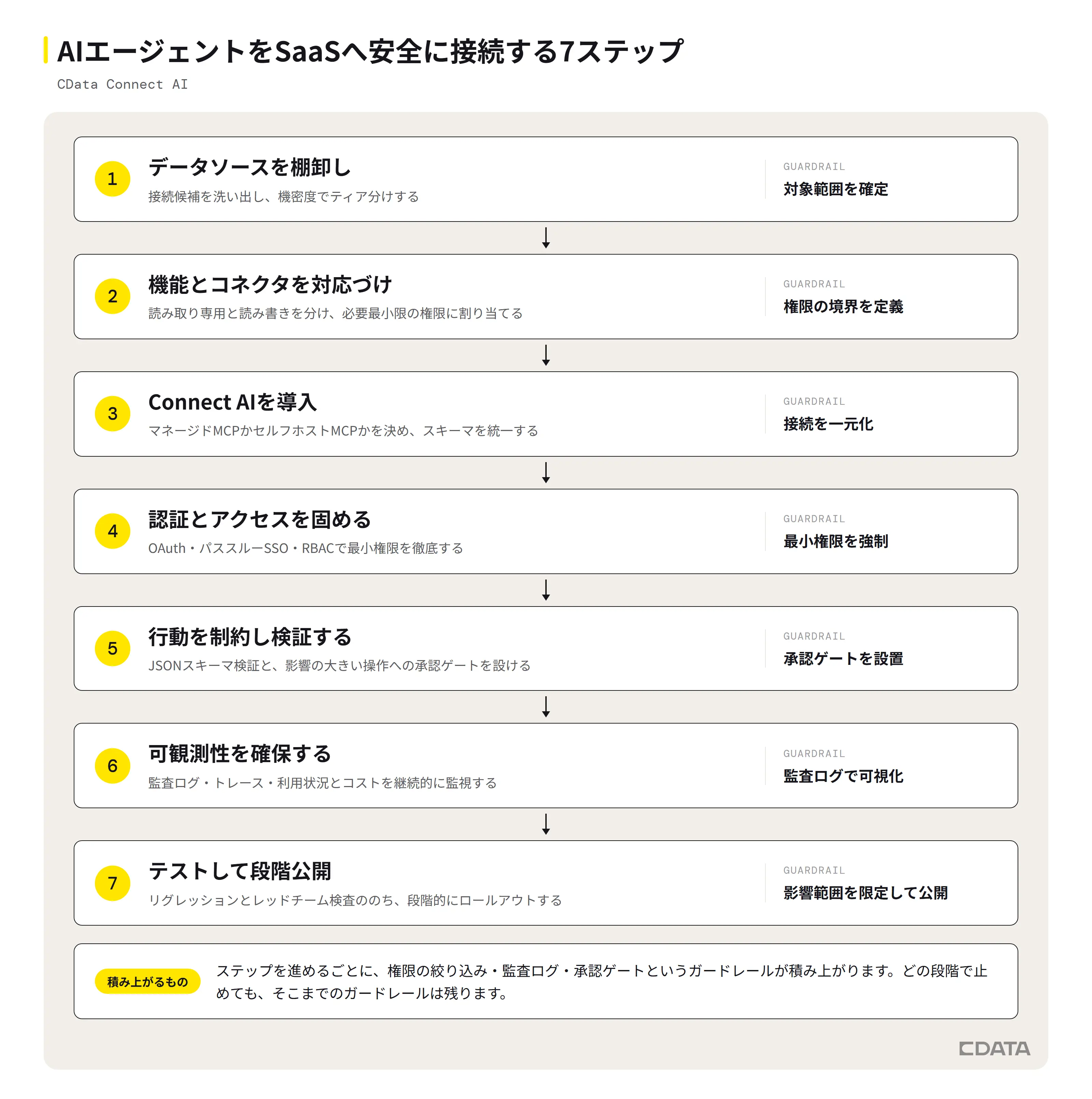 AIエージェントとSaaSをCData Connect AIで安全に接続するイメージ