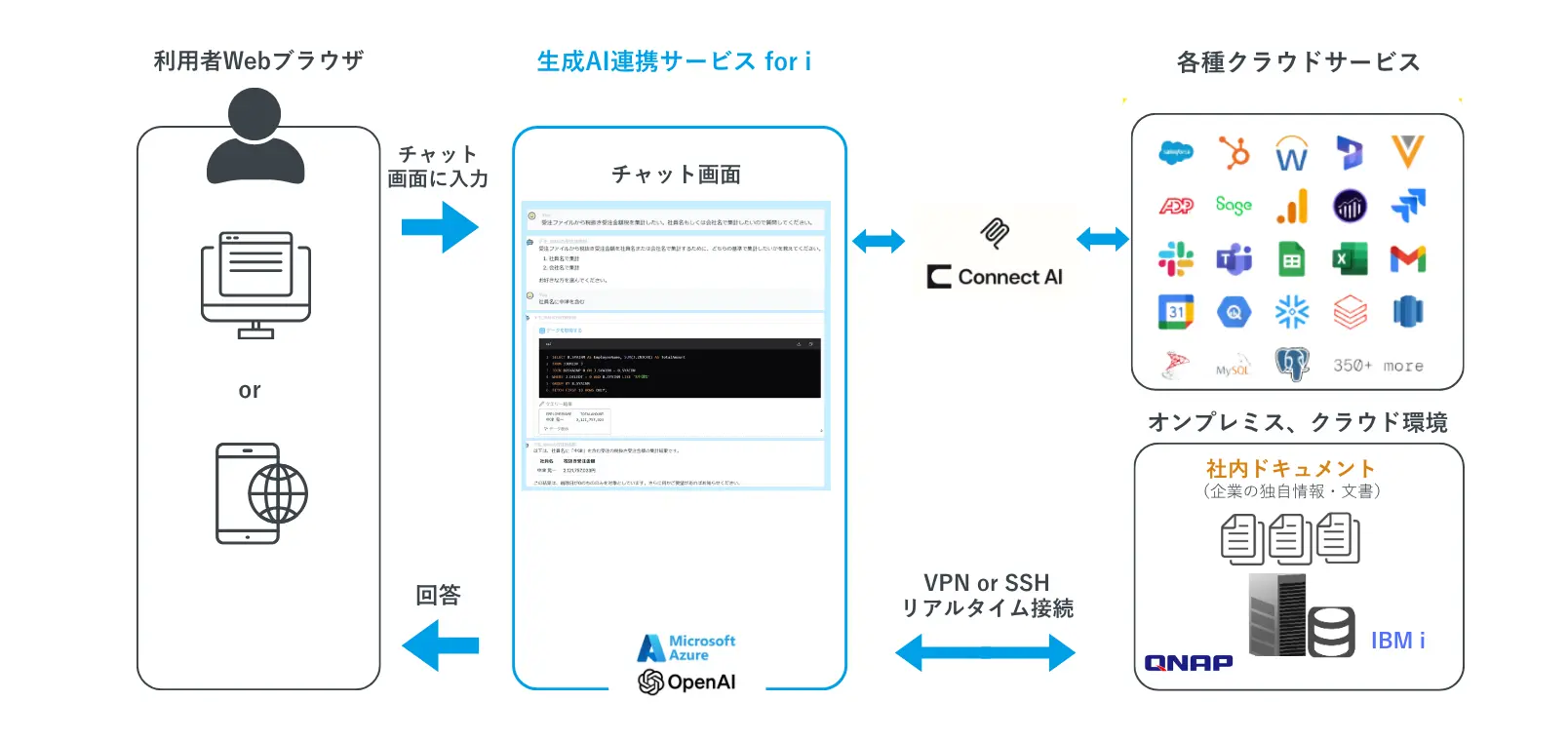 生成AI連携サービス for iの構成図。利用者のWebブラウザまたはモバイル端末からチャット画面に入力すると、Connect AIを介してMicrosoft AzureおよびOpenAIの生成AI基盤と、Salesforceなど350以上の各種クラウドサービス、オンプレミス・クラウド環境のQNAPやIBM i上の社内ドキュメントにVPNまたはSSHでリアルタイム接続し、回答を利用者に返すフローを示す図。