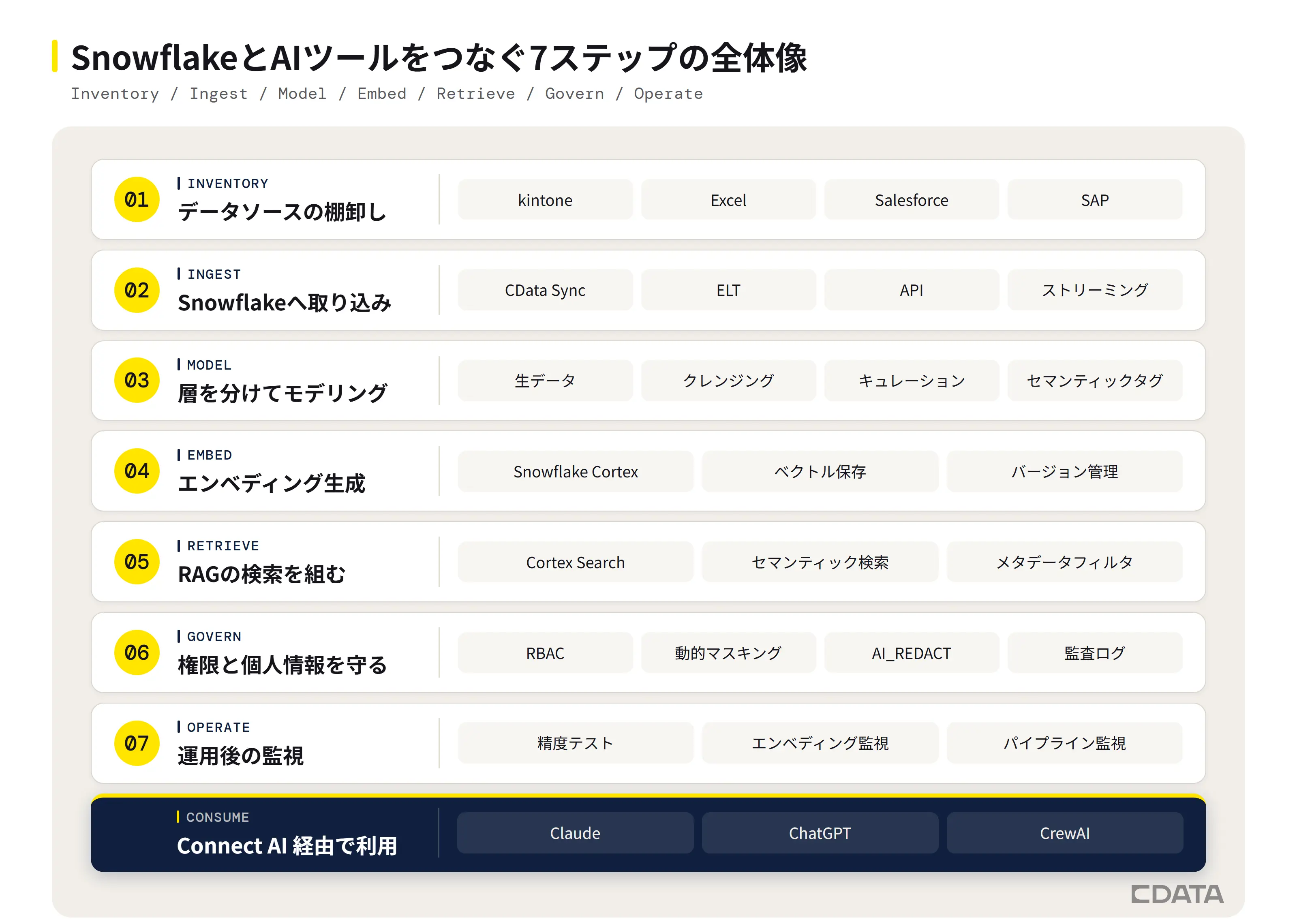 棚卸しからCData Syncでの取り込み、モデリング、Snowflake Cortexでのエンベディング、Cortex SearchによるRAG検索、RBACとAI_REDACTでのガバナンス、運用監視までの7ステップとConnect AI経由のAIツール利用を示した図