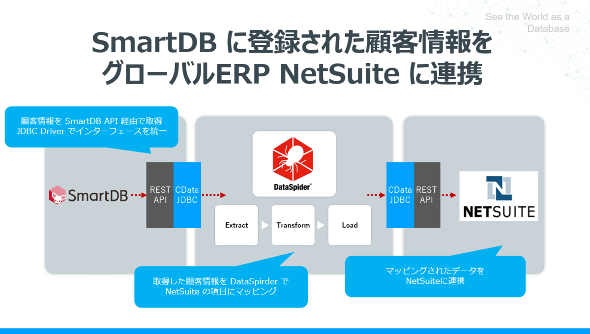 ETLツール DataSpirder を使って SmartDB の顧客情報をグローバルERP の NetSuite に連携：CData JDBC  Driver