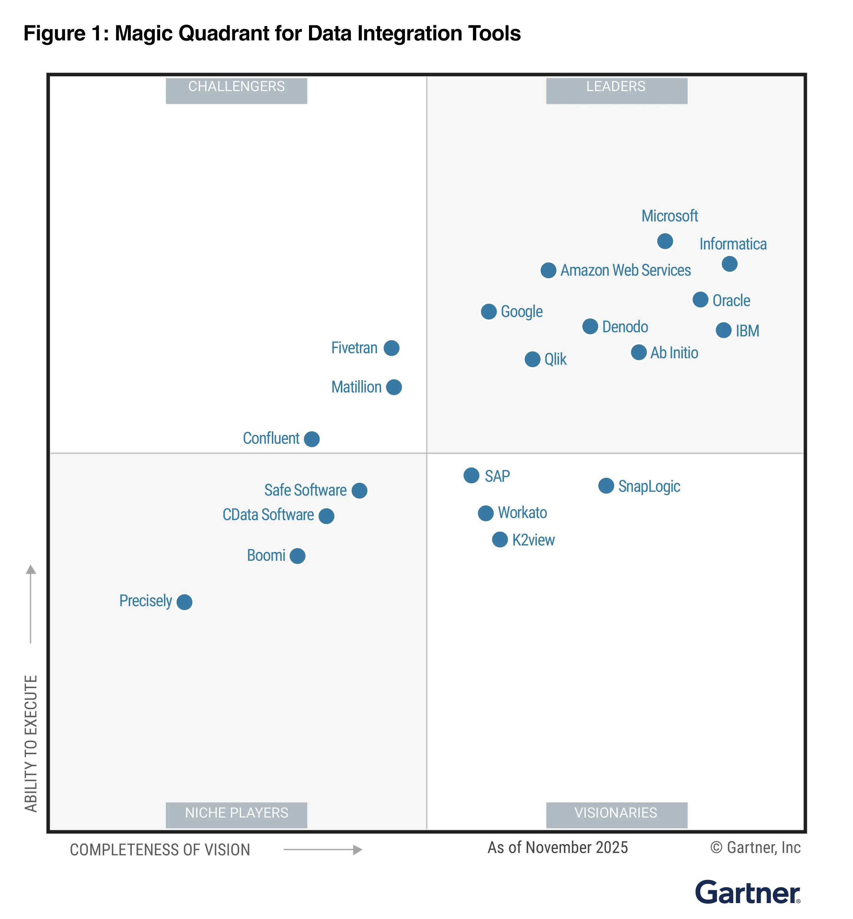 Gartner Magic Quadrant for Data Integration Tools 2025