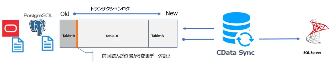 従来のCDC