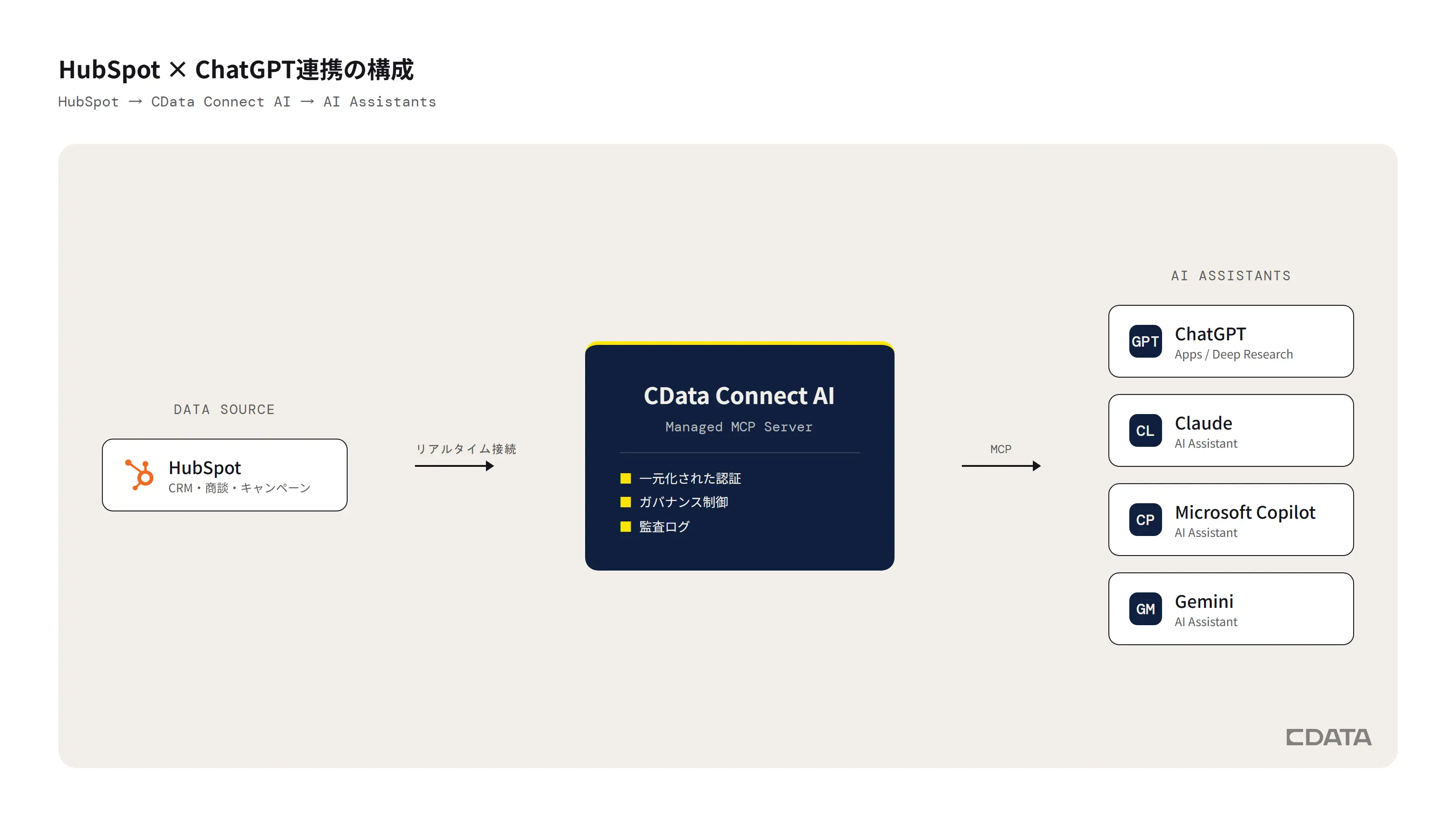 CData Connect AIの管理画面でHubSpotをデータソースとして追加する設定画面