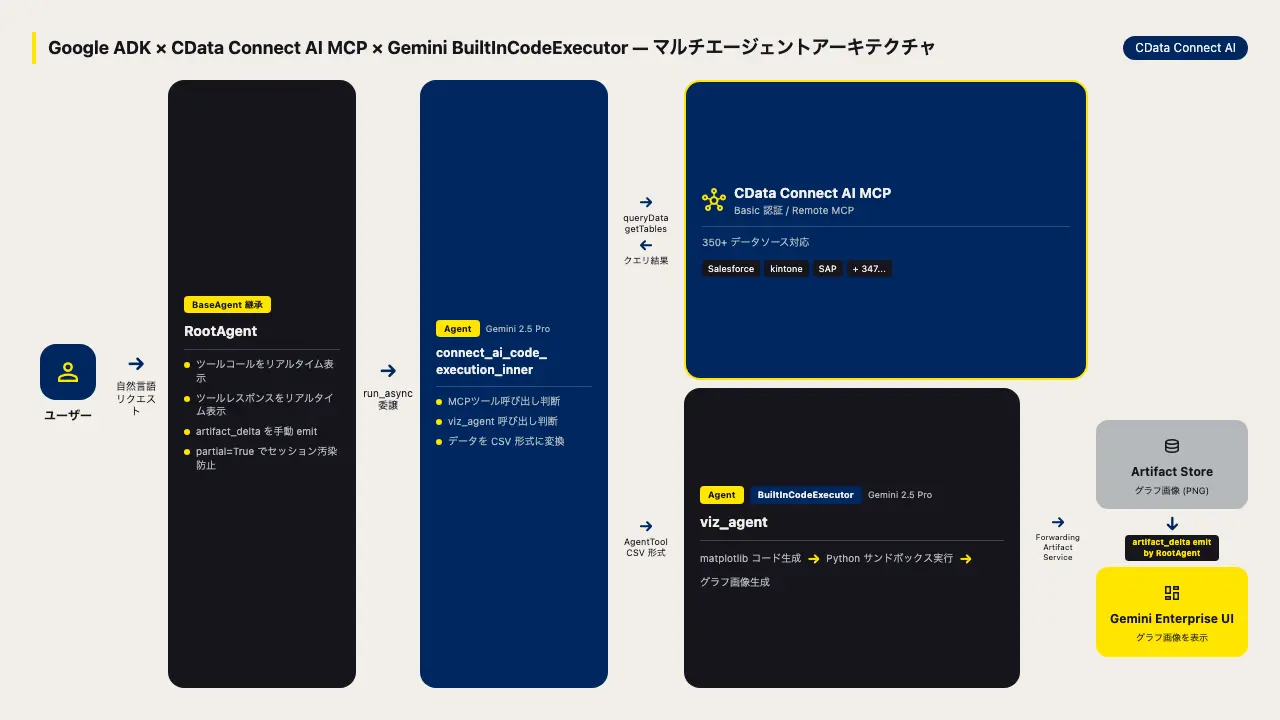 Gemini Enterprise でデータ可視化マルチエージェントを構築
