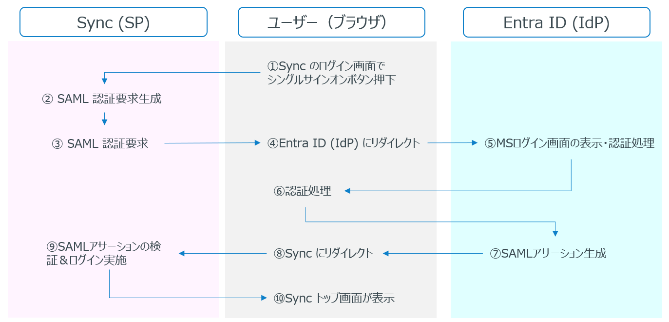 1_saml_sync.png