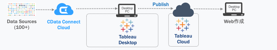 Tableau