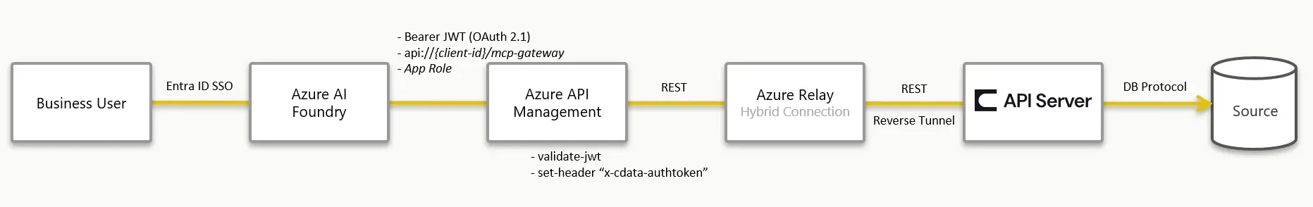 Azure API Management x CData API Server - 自社が管理するテナント内に閉じた「自社統制型MCP ゲートウェイ」を構成する方法