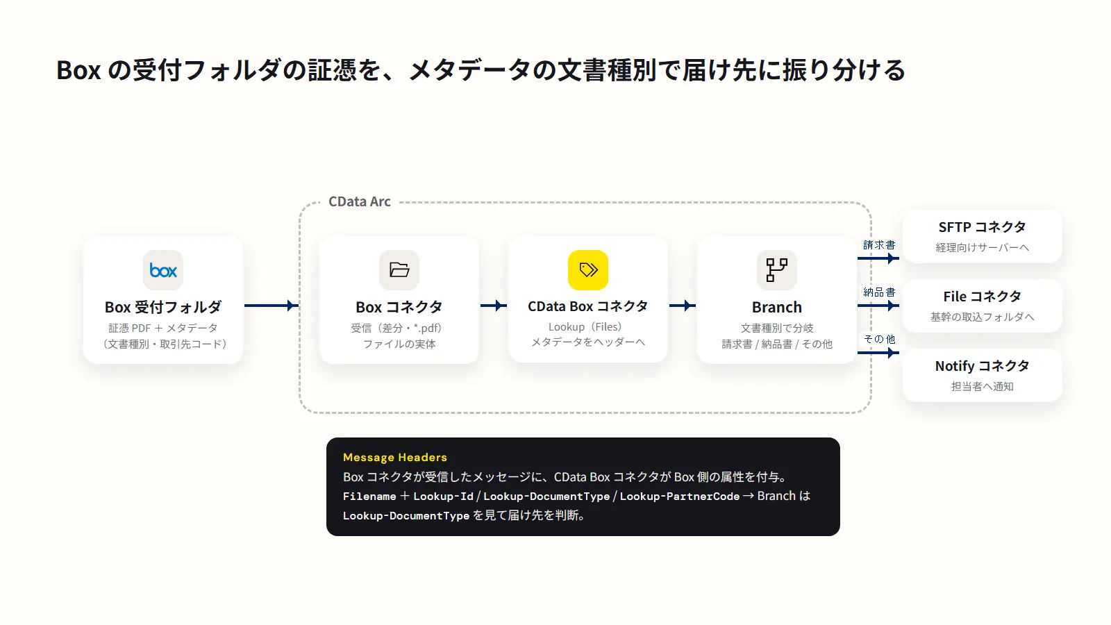 CData Arc の Box 連携