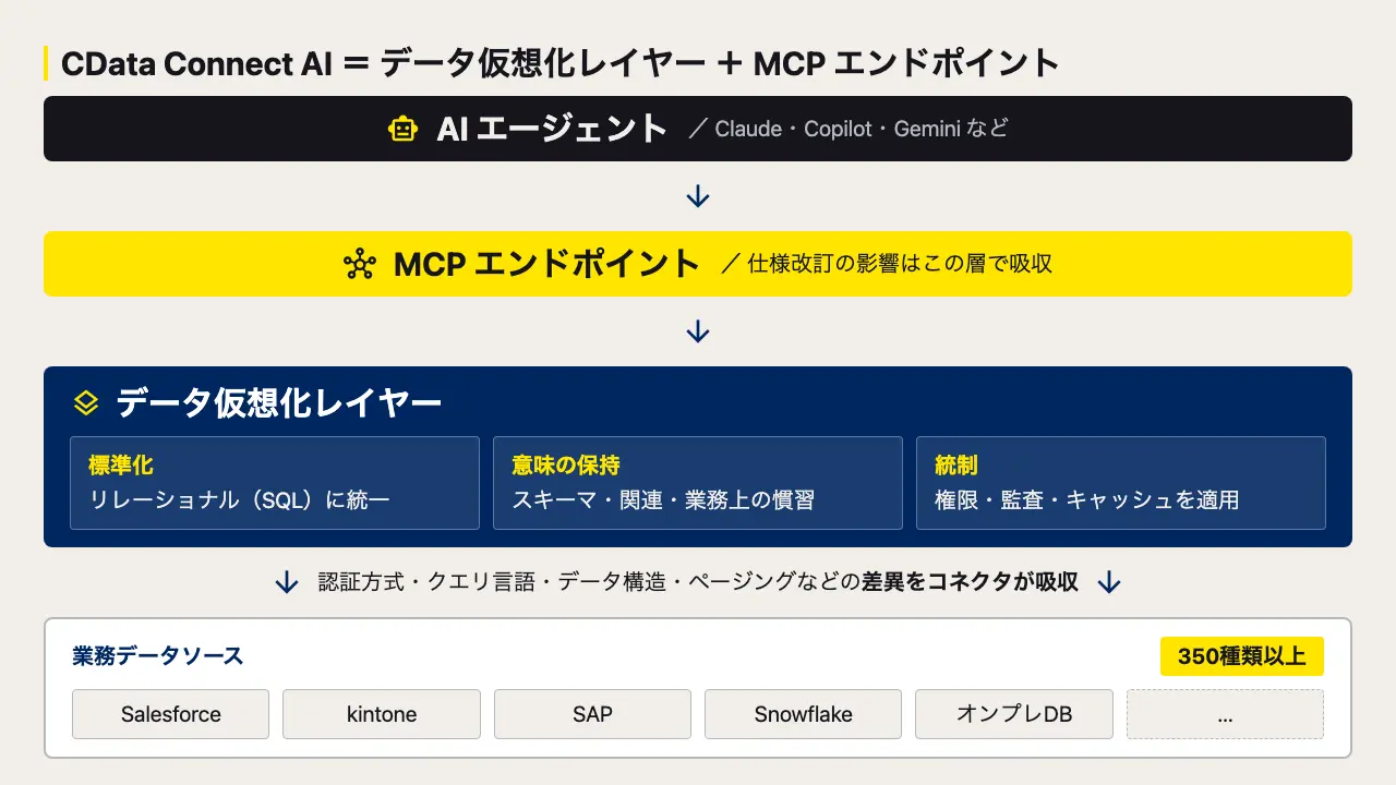 組織でのMCP導入・接続方式はどのように選ぶべきか? 3つの評価軸とセキュリティ8項目、なぜ CData Connect AI なのかを解説