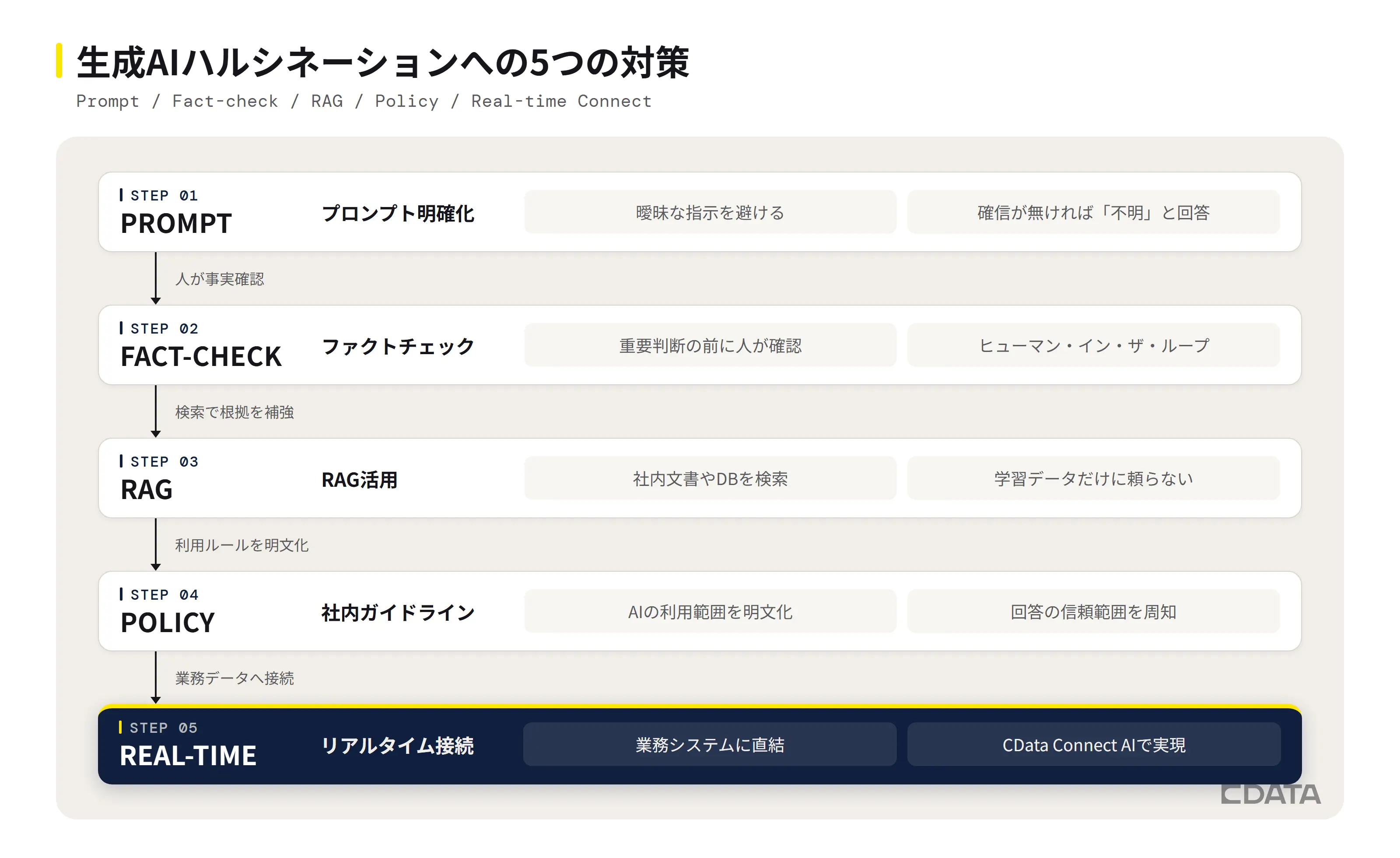 生成AIハルシネーションへの5つの対策ステップ図:①プロンプトの明確化→②ファクトチェック体制の整備→③RAG(検索拡張生成)の活用→④社内ガイドラインの整備→⑤業務データへのリアルタイム接続(CData Connect AI)