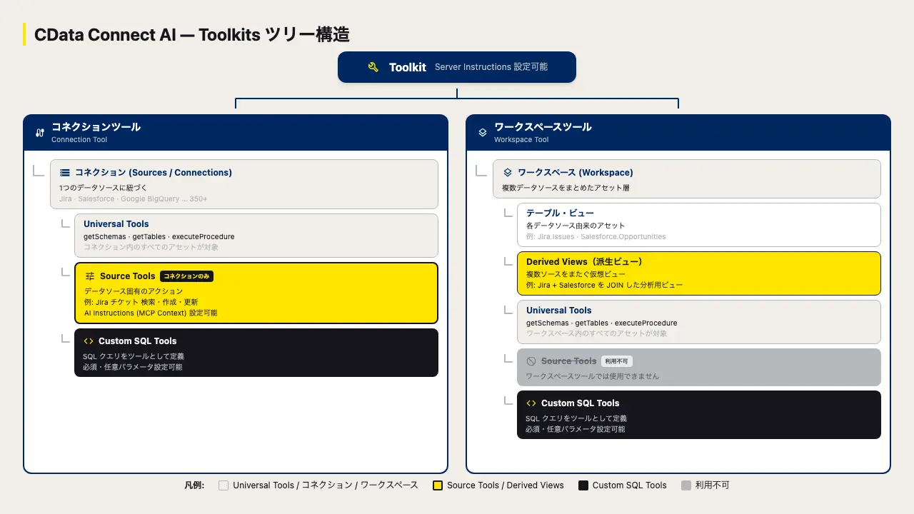 Toolkits 機能がリリースされました! AI エージェントで使えるカスタム MCP ツールを定義・管理