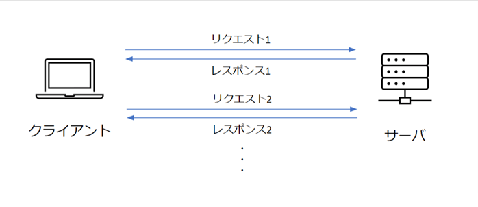 HTTP のリクエスト/レスポンスの流れ