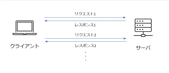 HTTP のリクエスト/レスポンスの流れ