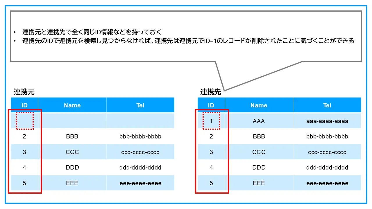 全く同じ情報を持っておき照合することで削除されたかどうかを確認するの解説図