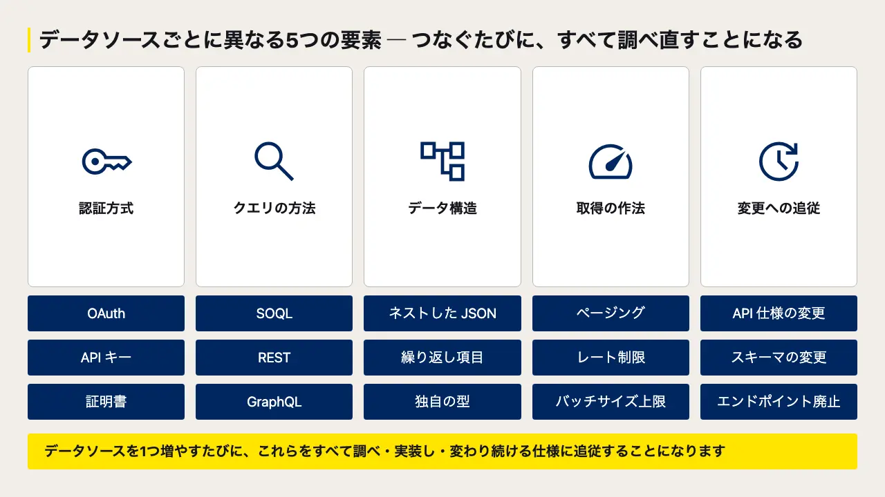 組織でのMCP導入・接続方式はどのように選ぶべきか? 3つの評価軸とセキュリティ8項目、なぜ CData Connect AI なのかを解説