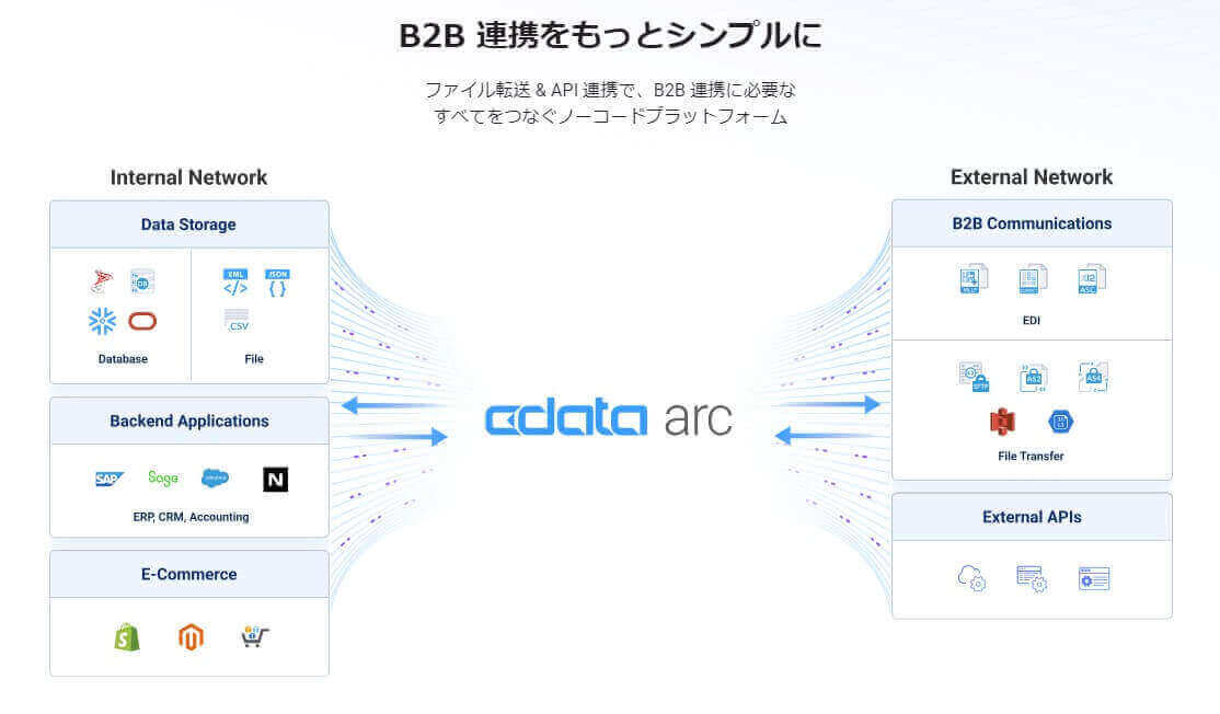 CData Arc