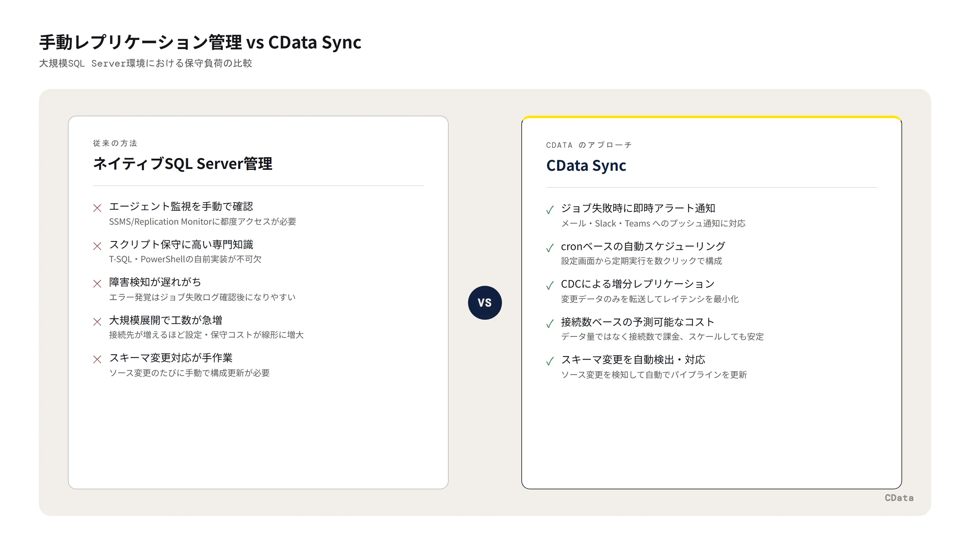 手動SQL Serverレプリケーション管理