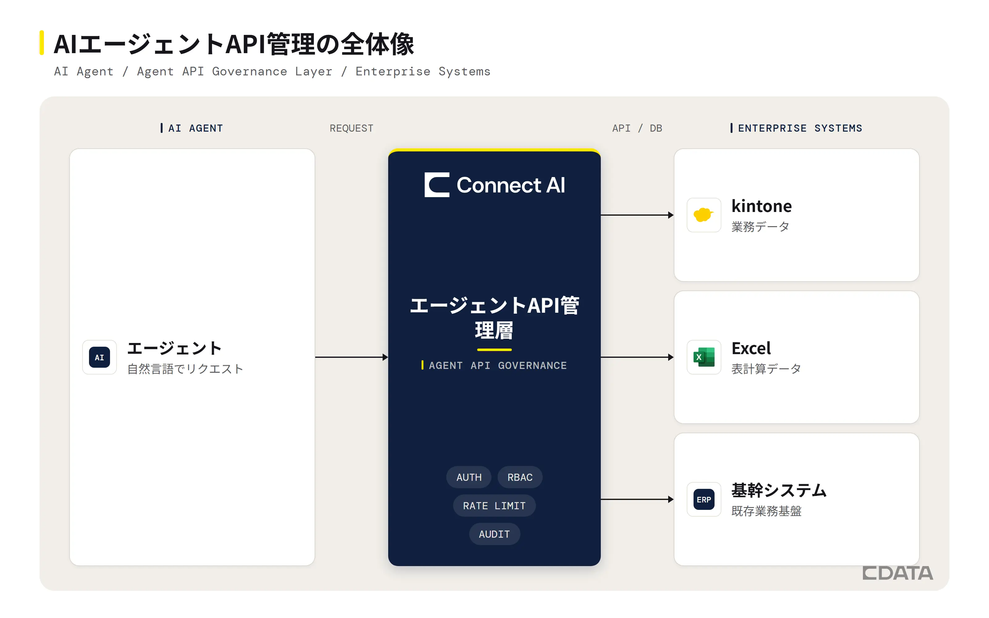 AIエージェントAPI管理の全体像を示す構成図。エージェントがエージェントAPI管理層(認証・権限・レート制限・監査)を経由して企業システム・kintone・Excel・基幹システムにアクセスする流れ