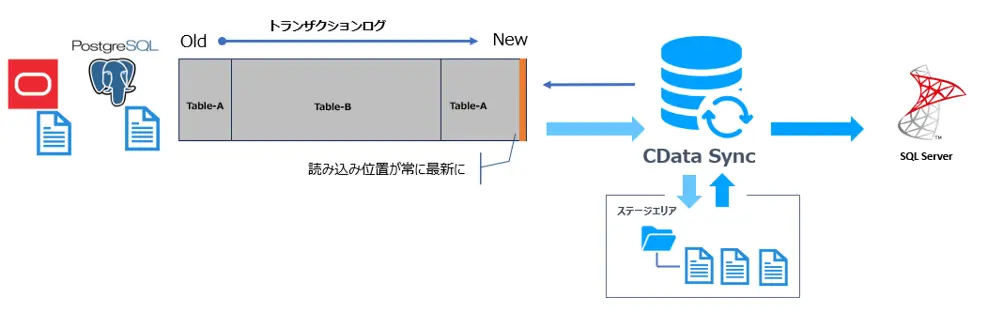 拡張型CDC方式