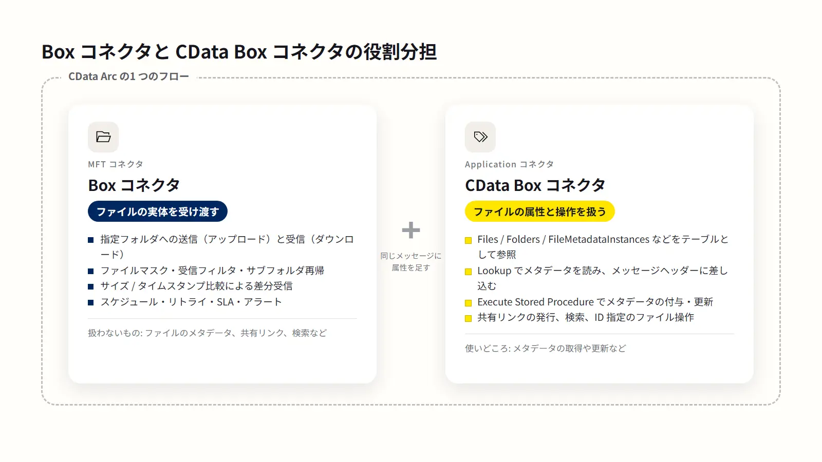 CData Arc の Box 連携